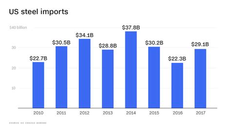 Steel Box Imports Under Sub Chapter 7310 